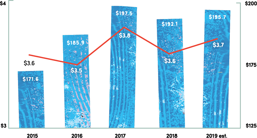 Bar graph of financial investments from 2015 to 2019